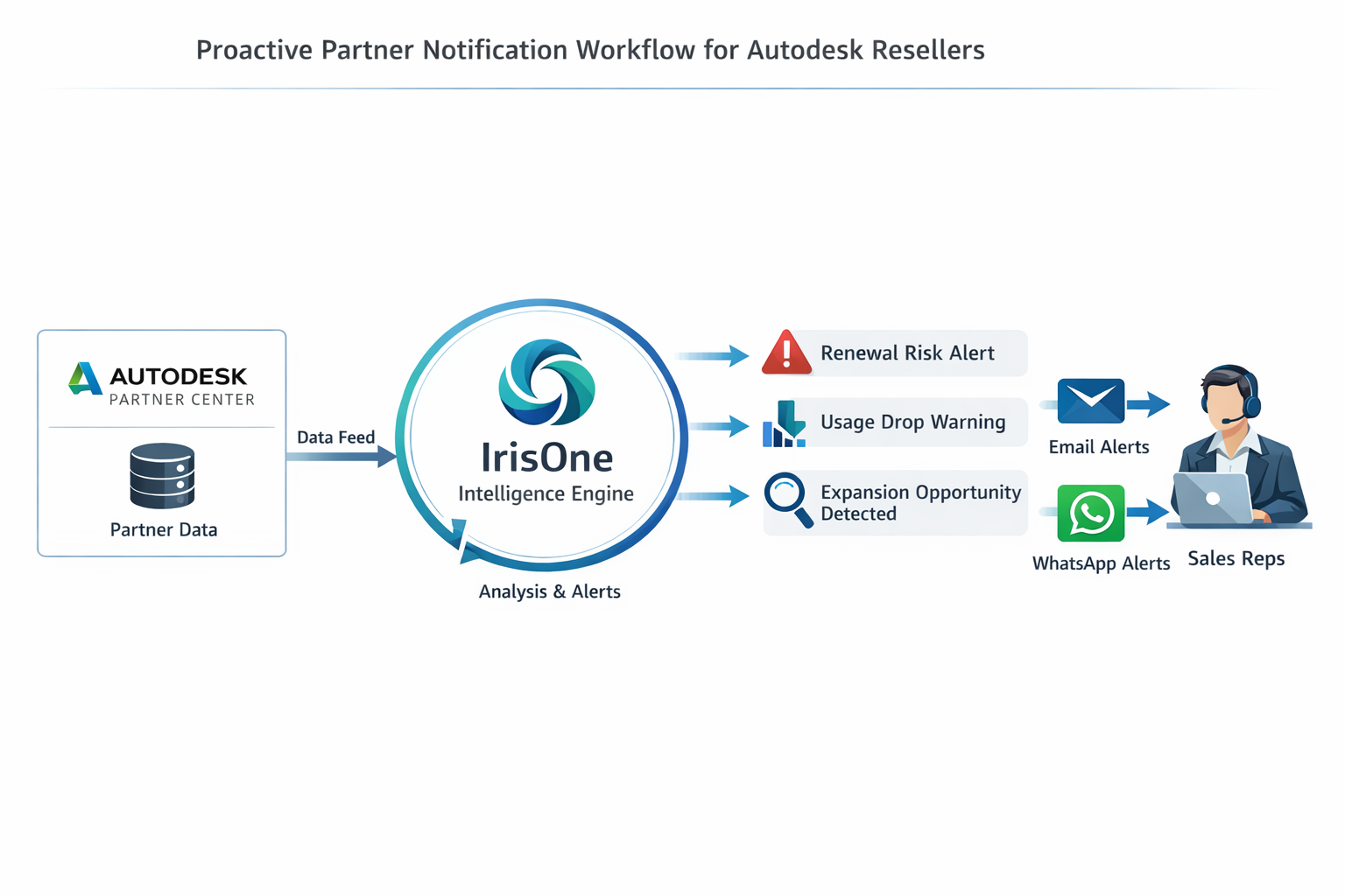سير عمل إشعارات استباقية للشركاء يعرض خط بيانات من Autodesk Partner Center إلى محرك ذكاء IrisOne مع تنبيهات آلية