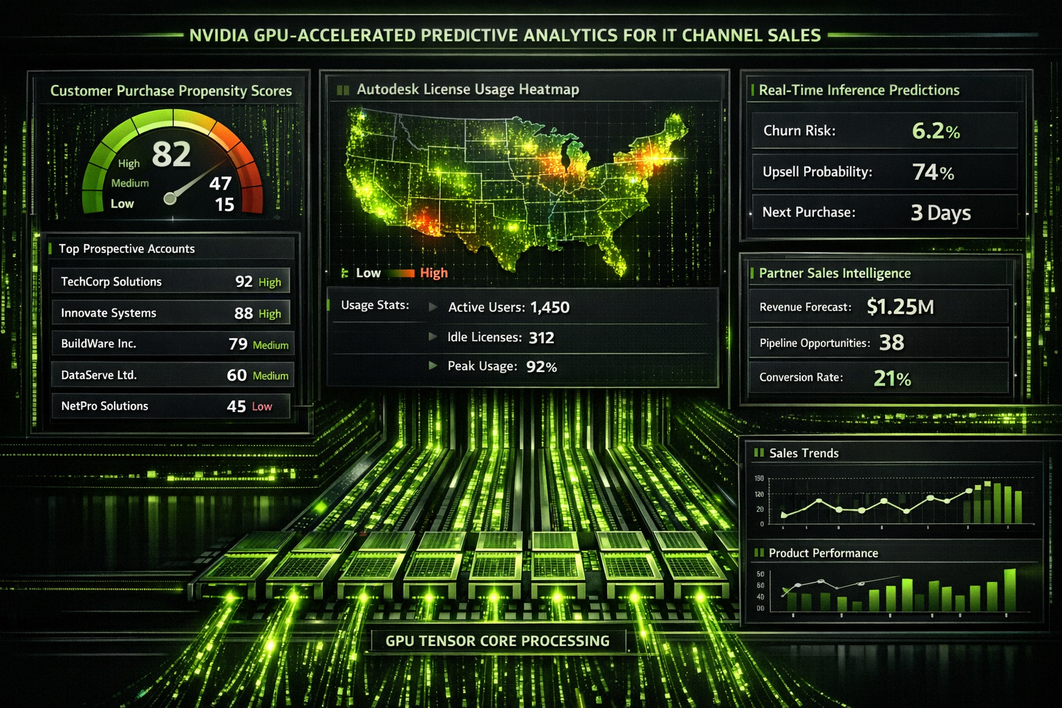تحليلات تنبؤية مسرّعة بوحدات NVIDIA GPU لتقييم احتمالية الشراء وذكاء استخدام تراخيص Autodesk