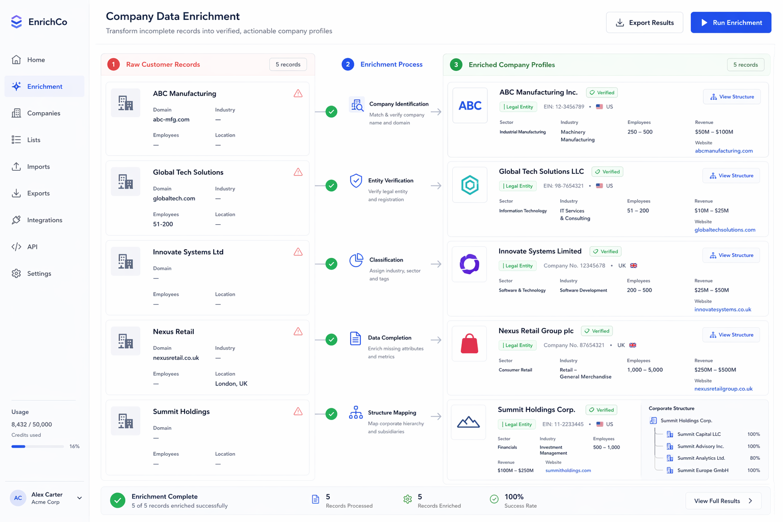 Data enrichment workflow showing raw incomplete records transformed into verified company profiles with sector classification and subsidiary mapping