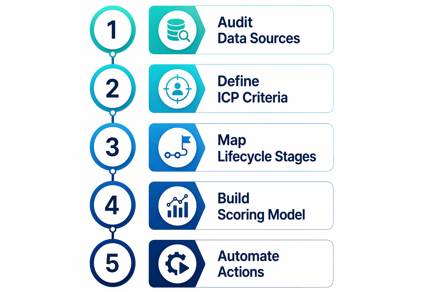 Five-step ICP framework: Audit Data Sources, Define ICP Criteria, Map Lifecycle Stages, Build Scoring Model, Automate Actions