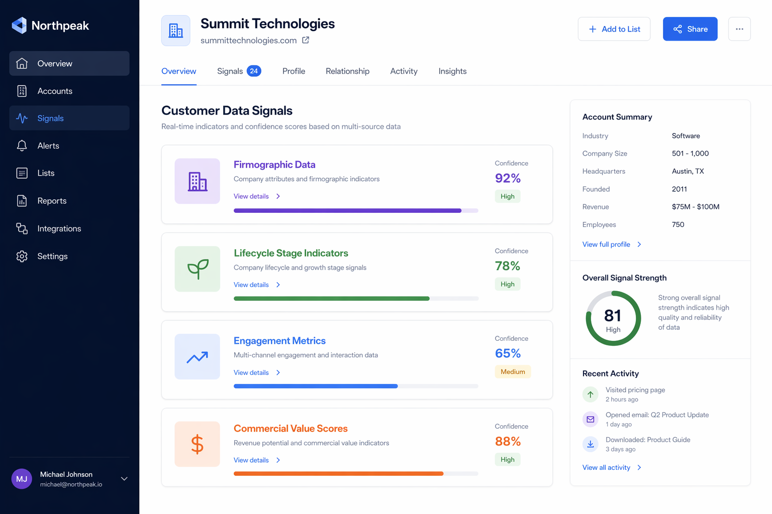 Dashboard showing customer segmentation signals: firmographic fit, lifecycle stage, engagement quality, and commercial potential as scored dimensions