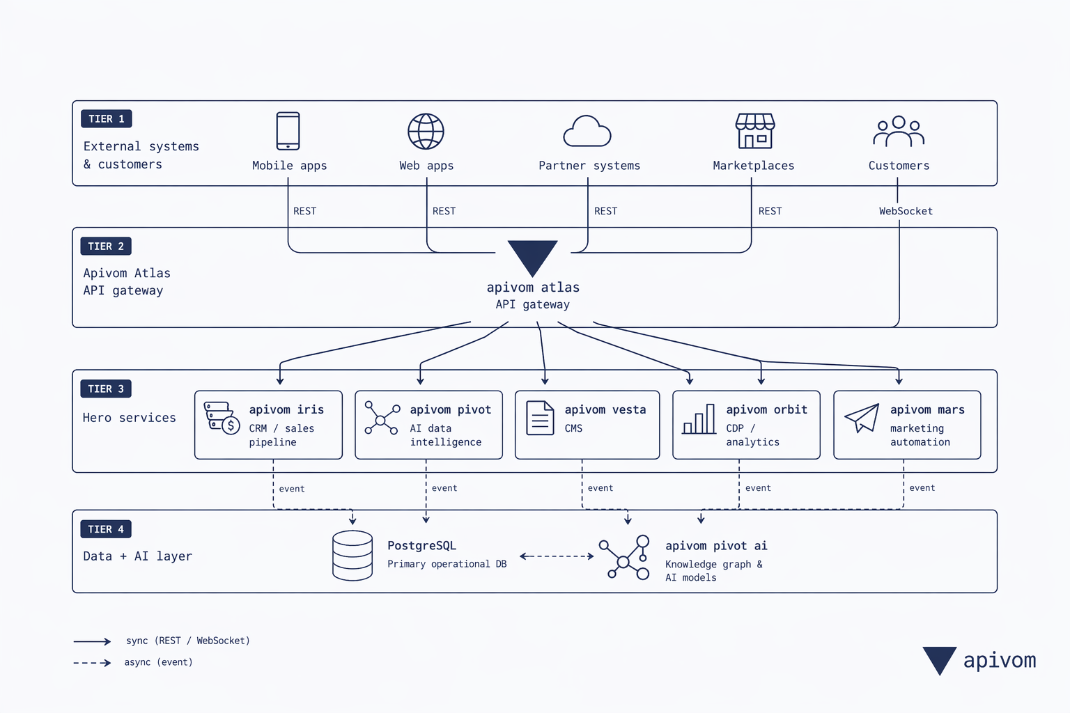 Apivom Platform Architecture